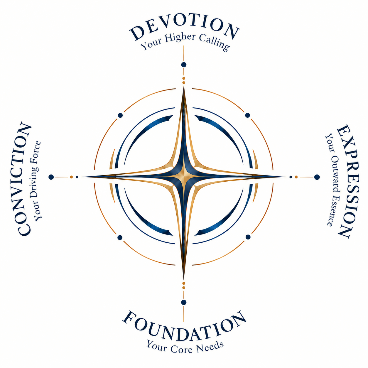 SoulMap compass showing Devotion, Expression, Foundation and Conviction